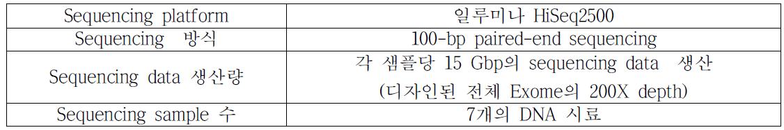 과제에서 수행된 엑솜 시퀀싱