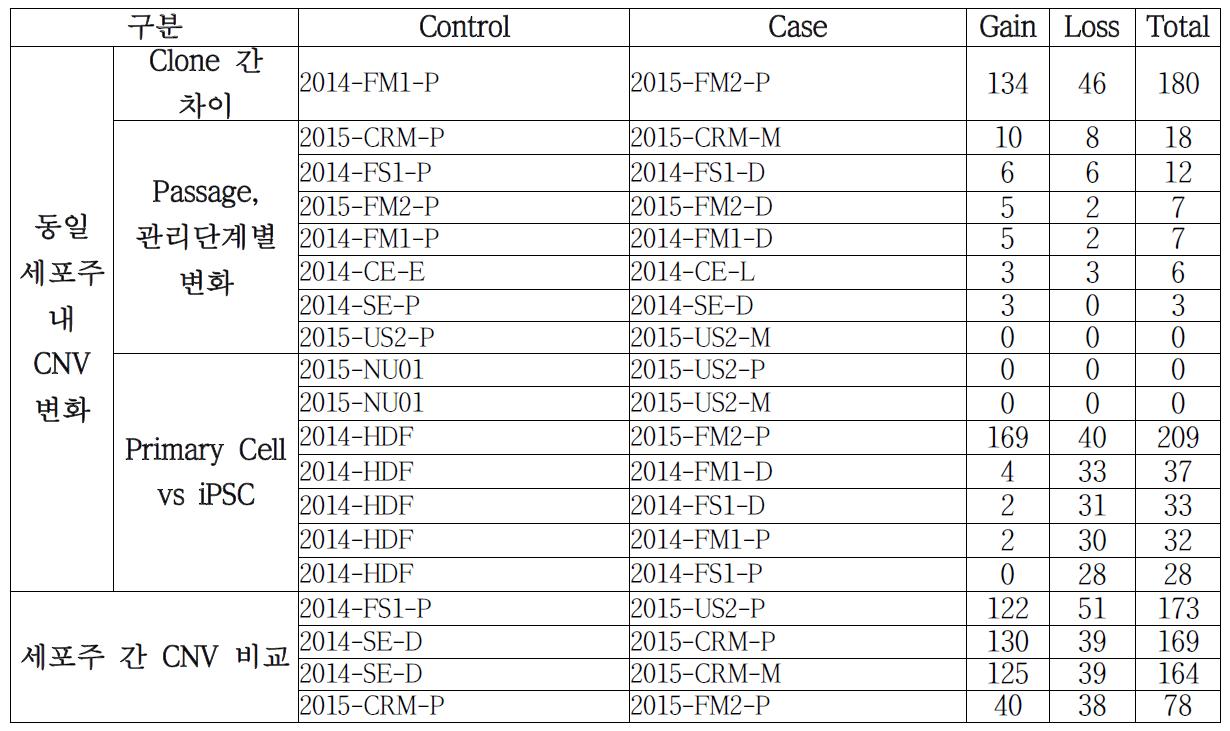 Exome sequencing – 샘플간 CNV 차이 분석 결과