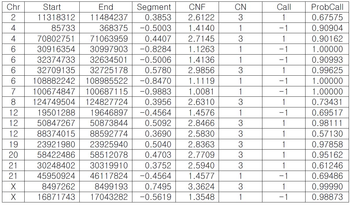 iPSC의 관리단계별 CNV 차이