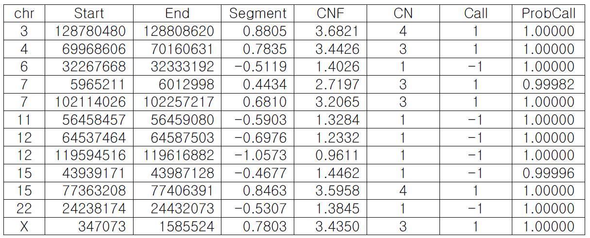 iPSC의 관리단계별 CNV 차이 (2014-FS1-P vs 2014-FS1-D)