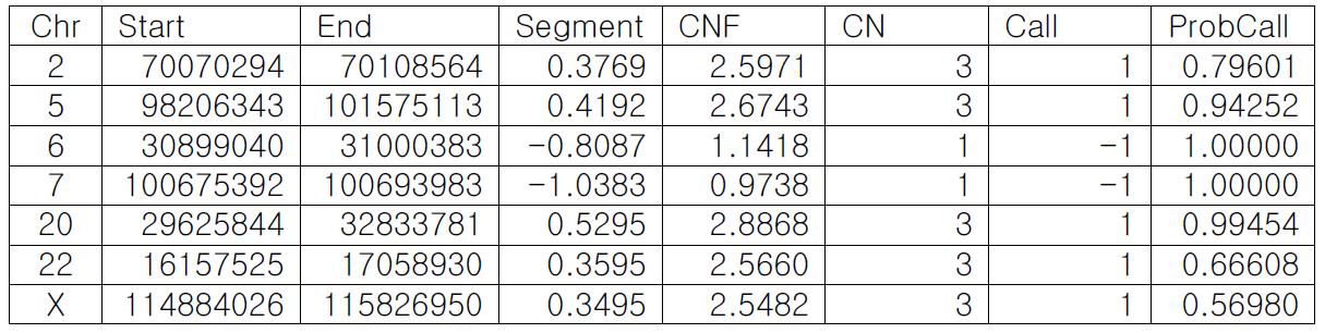 iPSC의 관리단계별 CNV 차이 (2015-FM2-P vs 2015-FM2-D)