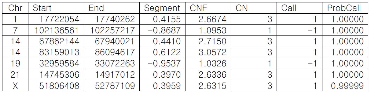 iPSC의 관리단계별 CNV 차이 (2014-FM1-P vs 2014-FM1-D)