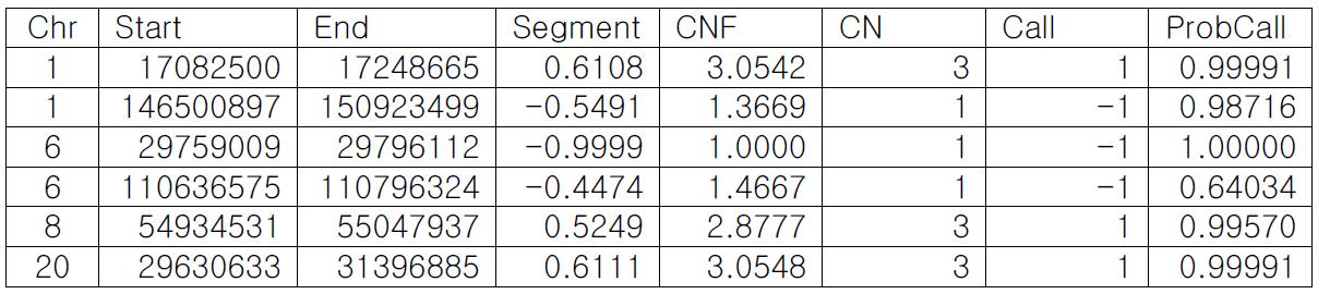 iPSC의 관리단계별 CNV 차이 (2014-CE-E vs 2014-CE-L)