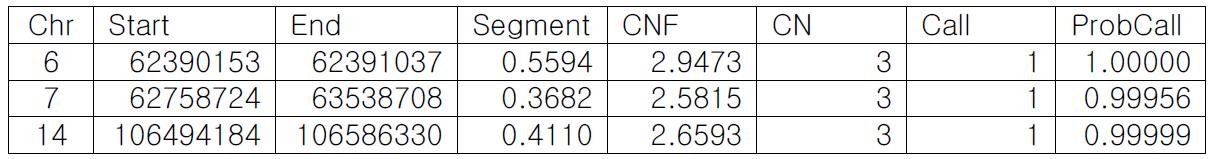 iPSC의 관리단계별 CNV 차이 (2014-SE-P vs 2014-SE-D)