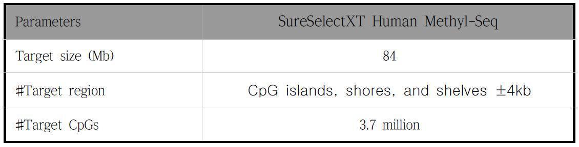 ′SureSelectXT Human Methyl-Seq′ 키트의 성능표