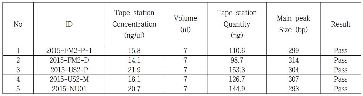 Methyl sequencing Library QC 결과