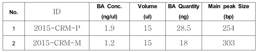 MeDIP-BS seq Library QC 상세 결과