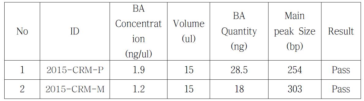 MeDIP-BS sequencing Library QC결과