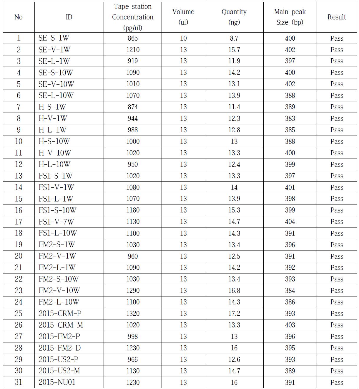 RNA sequencing Library QC결과