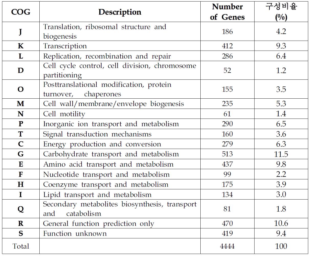 Klebsiella pneumoniae CRKP-291 균주의 COG 분포표