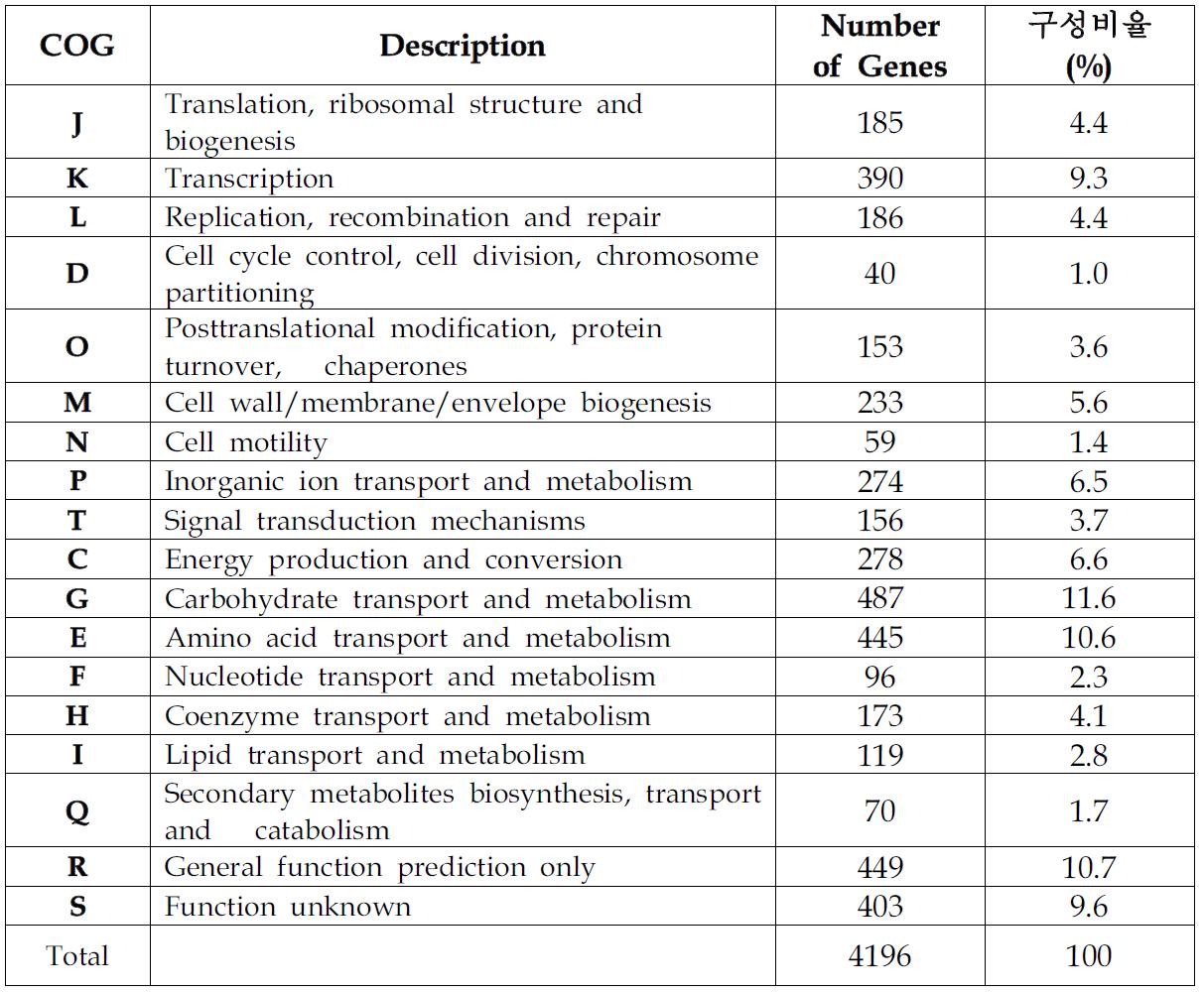 Klebsiella pneumoniae CRKP-617 균주의 COG 분포표