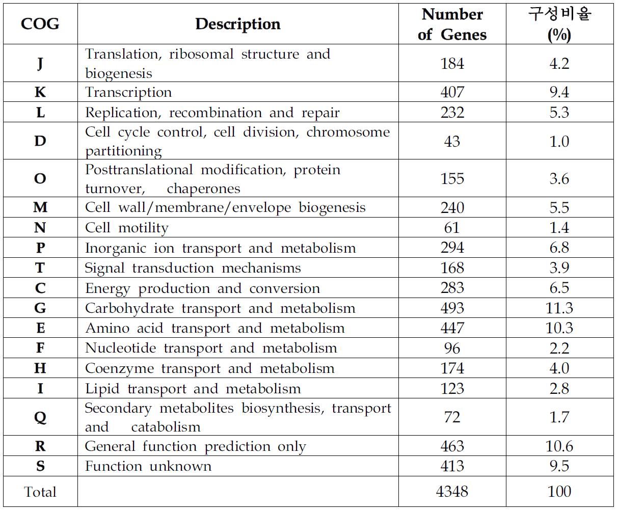 Klebsiella pneumoniae CRKP-624 균주의 COG 분포표