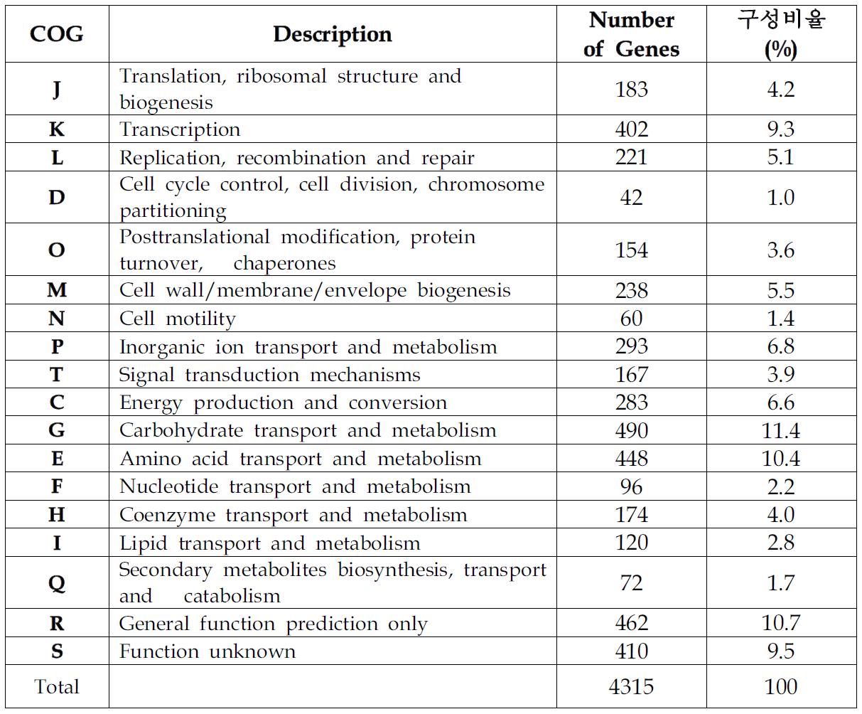 Klebsiella pneumoniae CRKP-627 균주의 COG 분포표