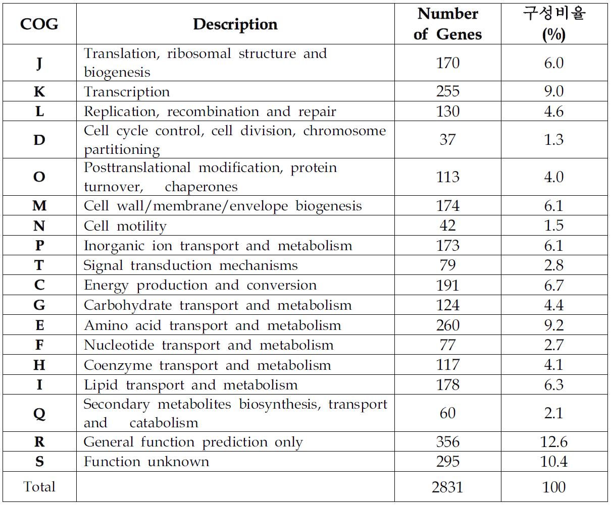 Acinetobacter baumannii 04-5780균주의 COG 분포표