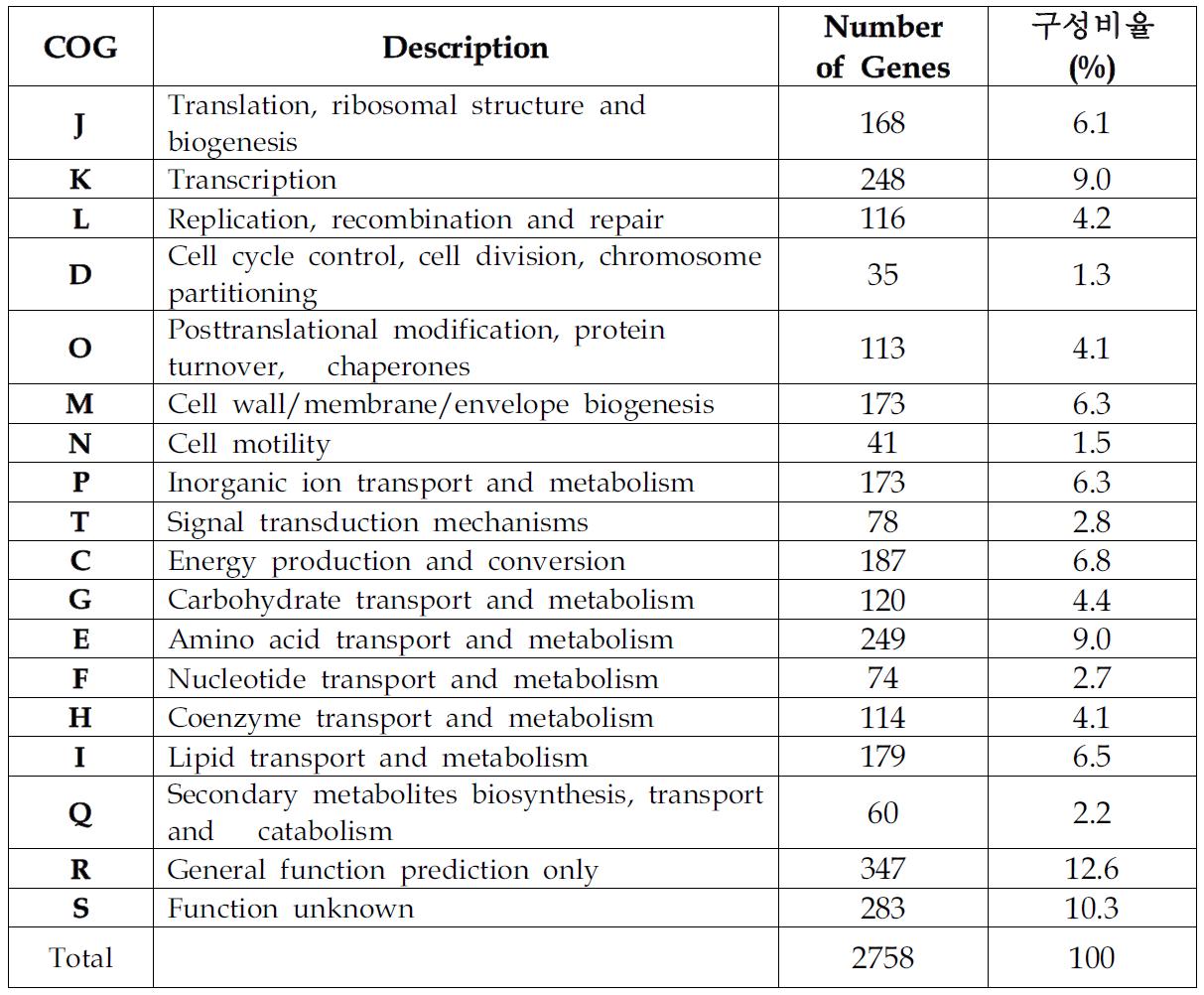 Acinetobacter baumannii 05-031균주의 COG 분포표