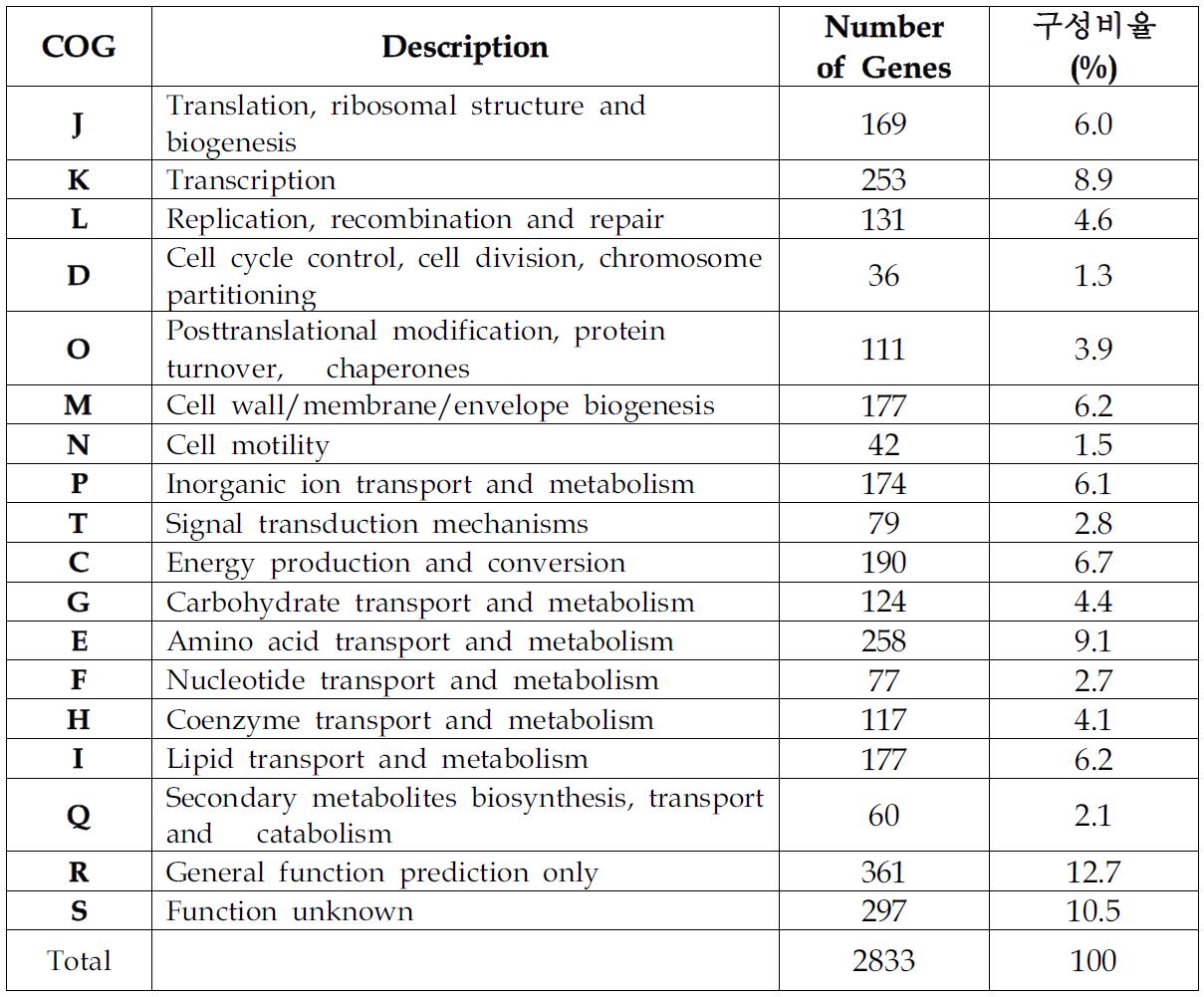 Acinetobacter baumannii 06-087균주의 COG 분포