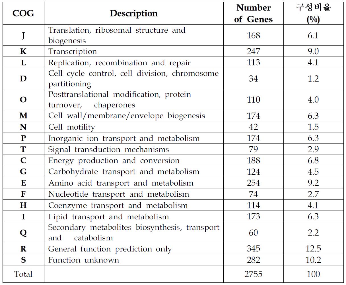 Acinetobacter baumannii ABAGC13020균주의 COG 분포