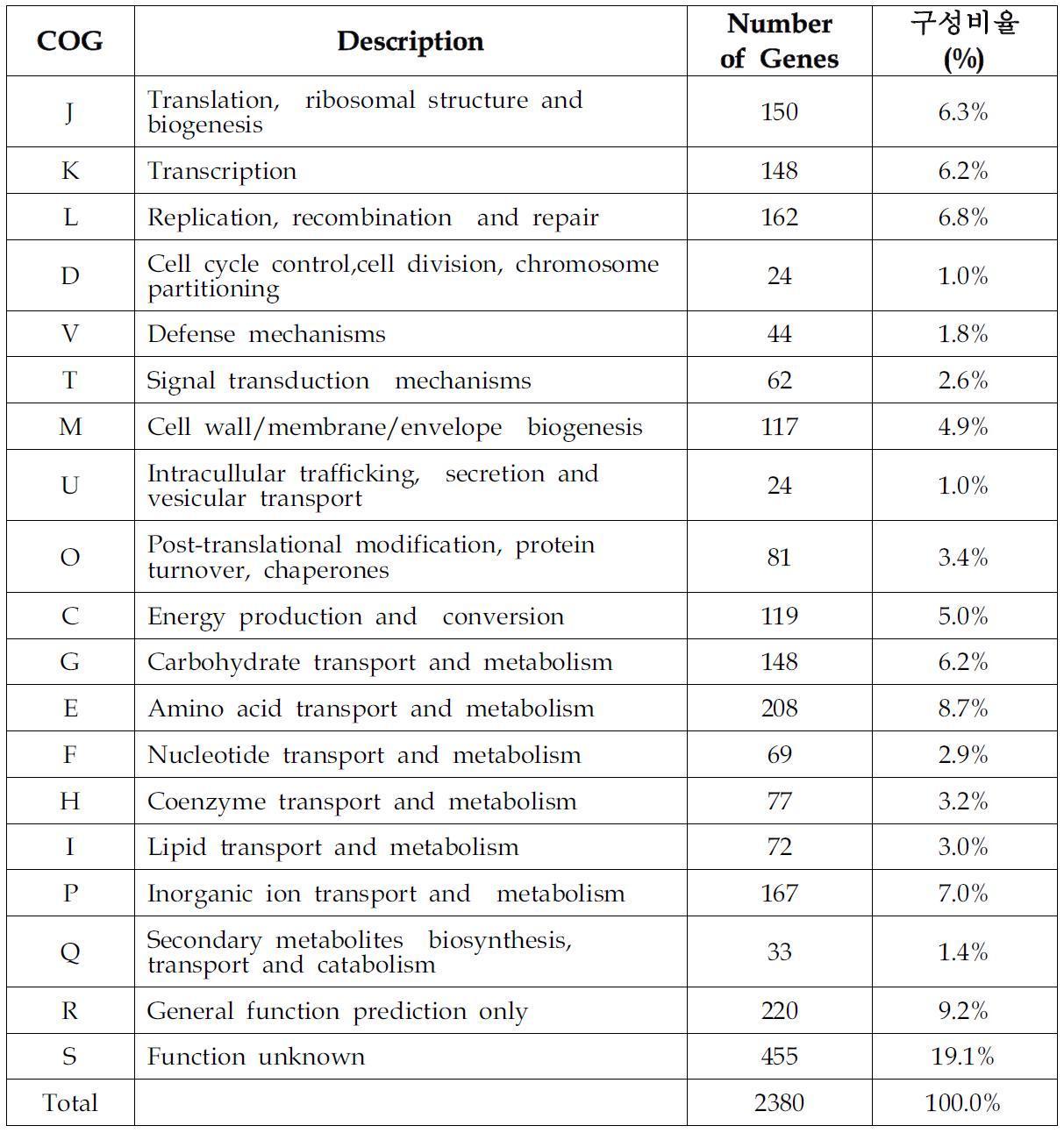 Staphylococcus aureus v1022 균주의 COG 분포표