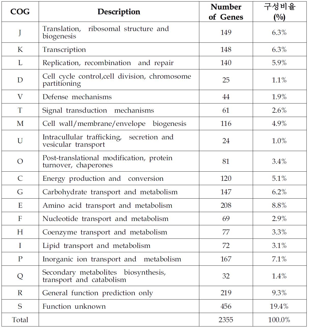 Staphylococcus aureus v1102 균주의 COG 분포표