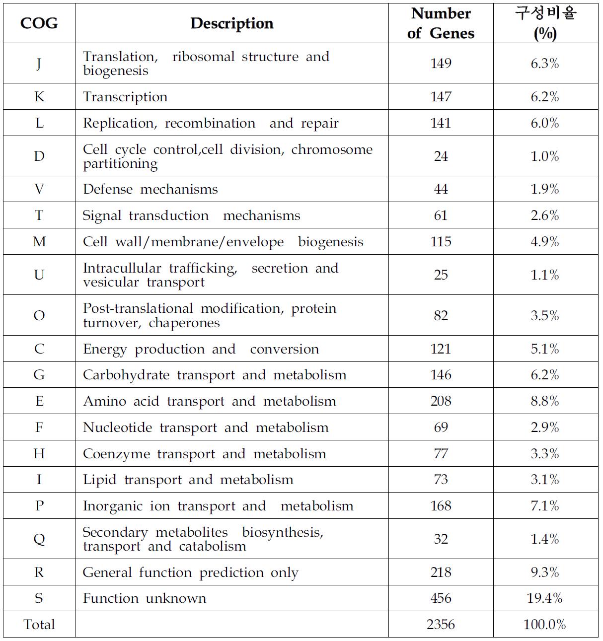 Staphylococcus aureus v1103 균주의 COG 분포표