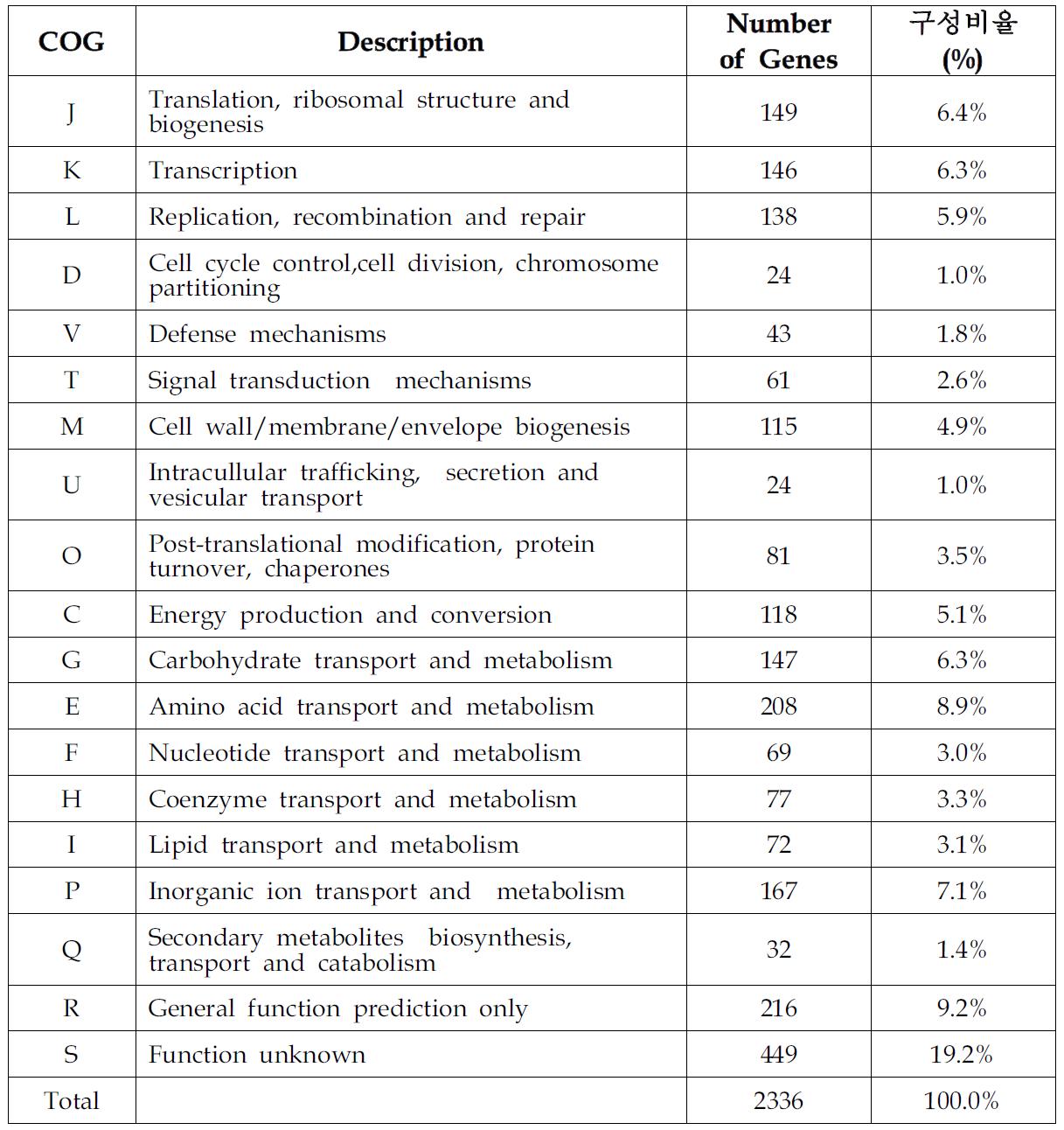 Staphylococcus aureus v1105 균주의 COG 분포표