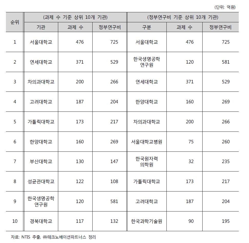 주요 연구 수행 기관