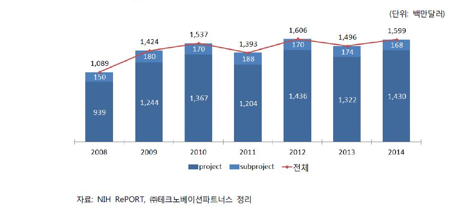 연도별 연구비 규모