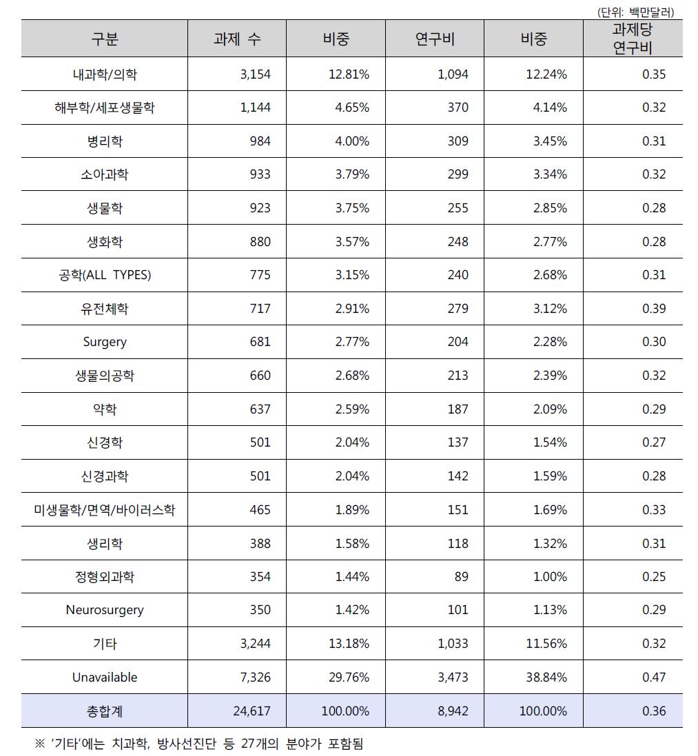 학문분야(department)별 과제 현황