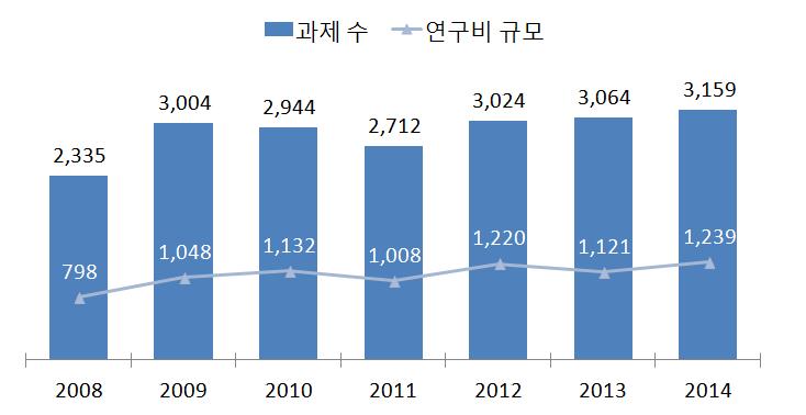 줄기세포 분야 NIH 과제 지원 동향