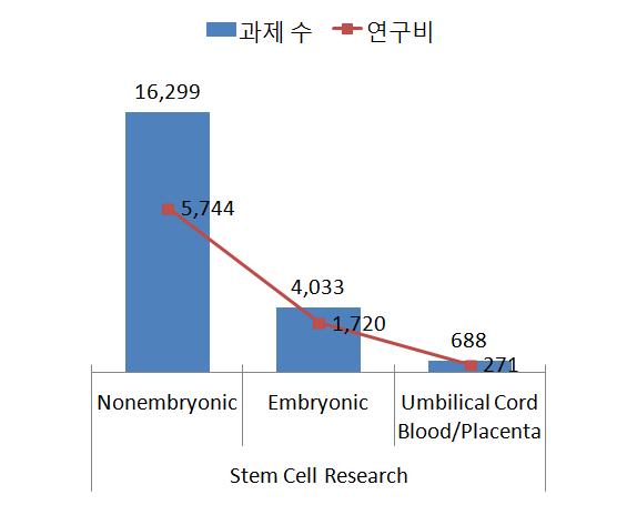 Cell Source별 투자 규모