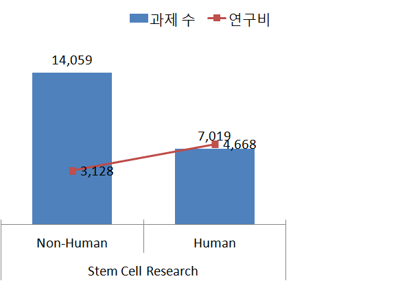 Cell Origin별 투자 규모