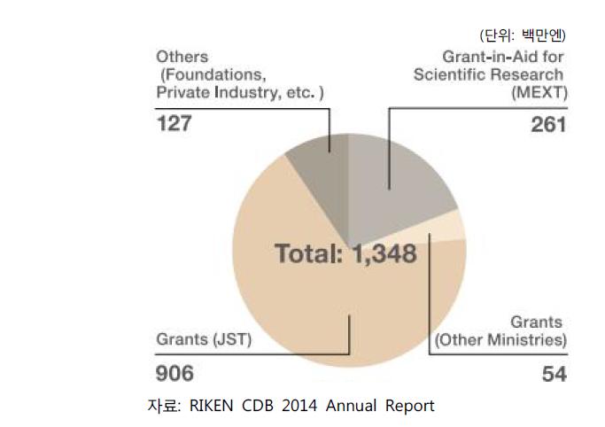 RIKEN CDB의 2014년 예산