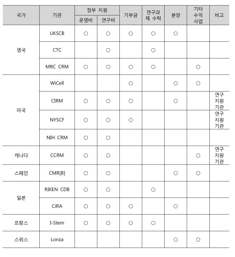 기관별 운영비 재원