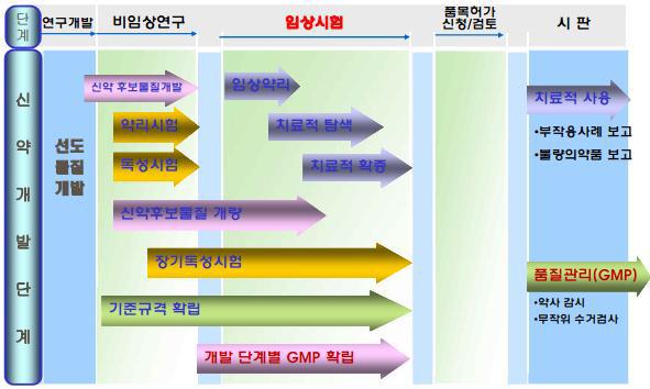 의약품 개발 시 GMP 준비