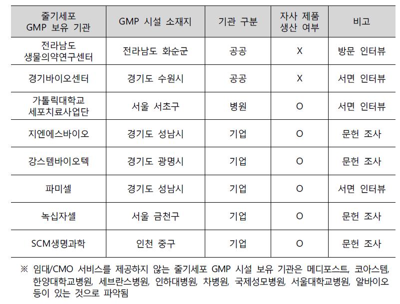 국내 줄기세포 GMP 시설 임대 또는 CMO 서비스 제공 기관