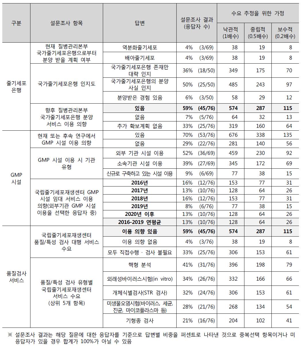 주요 수요조사 항목 결과 및 전체 수요 추정