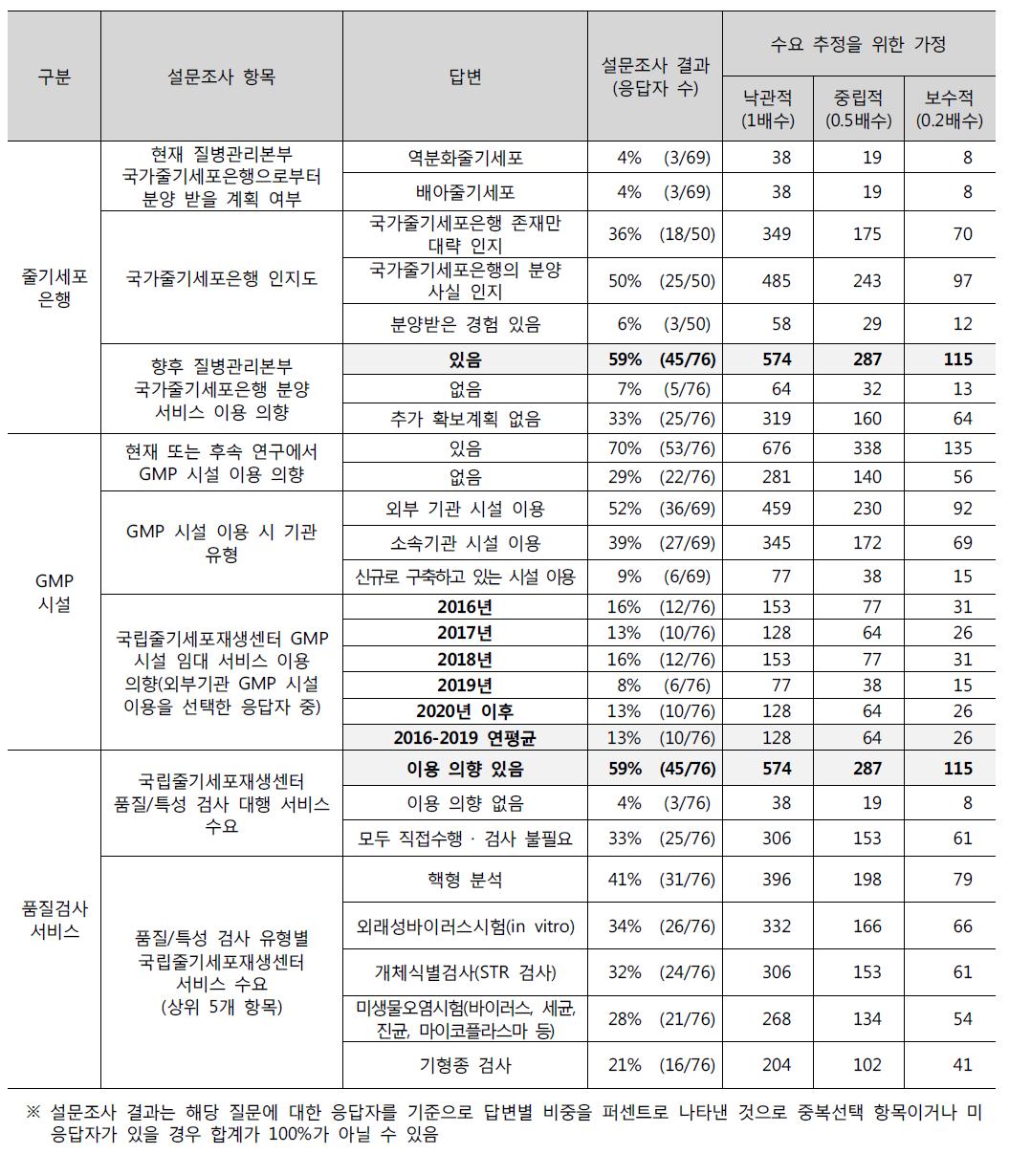 주요 수요조사 항목 결과 및 전체 수요 추정