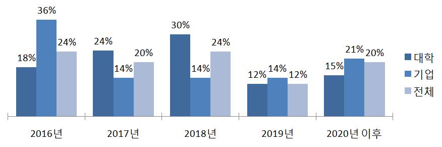 응답자 소속 기관별 GMP 시설 필요 시기