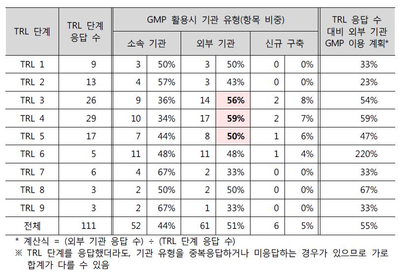 연도별 GMP 시설 이용 수요