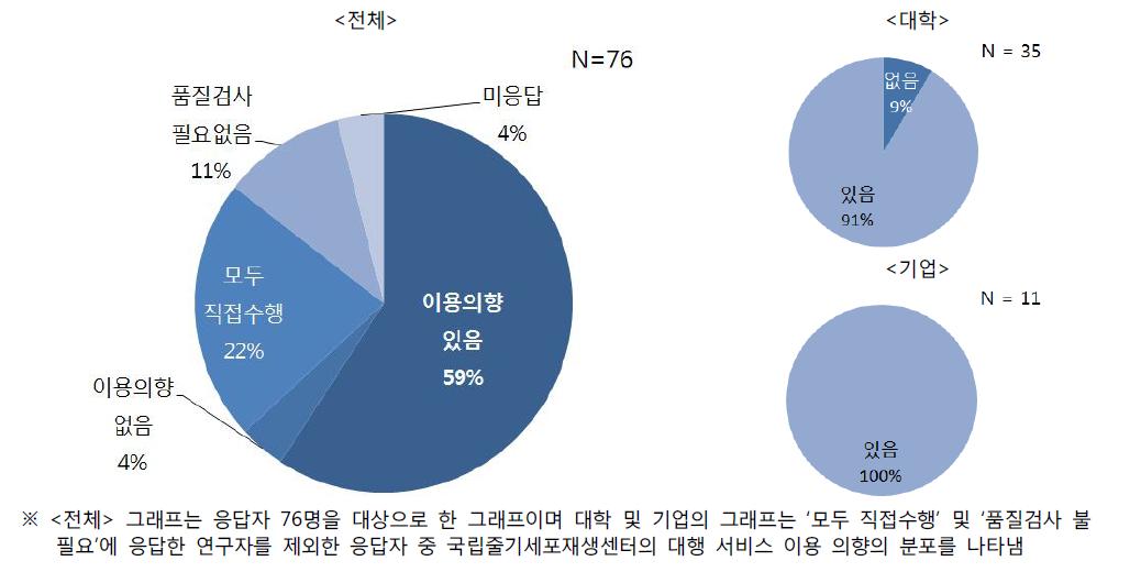 응답자 소속 기관별 품질/특성 검사 서비스 이용 의향