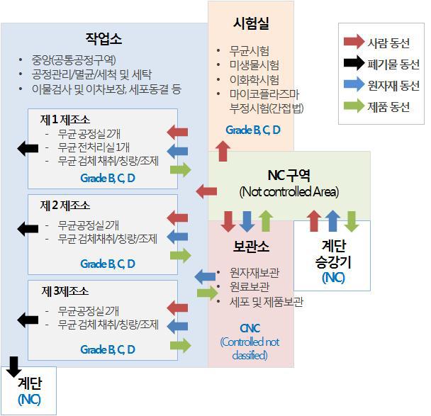 지상 3층 GMP 실험실 개념 요약