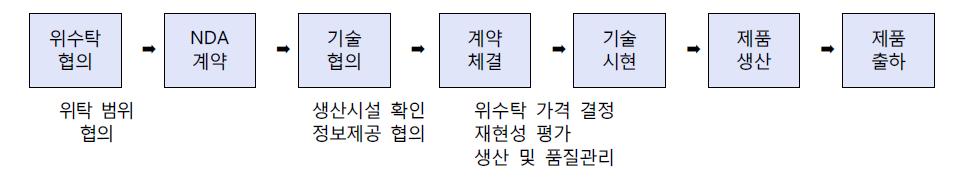 제 3제조소 서비스 진행 절차