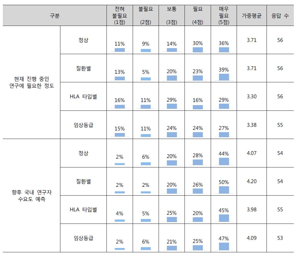 유형별 수요도 및 향후 예측_역분화줄기세포