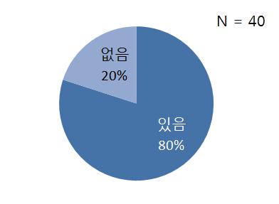 재생센터 GMP 이용 의향 [그림 4-84] 재생센터 GMP 시설 이용 시 용도