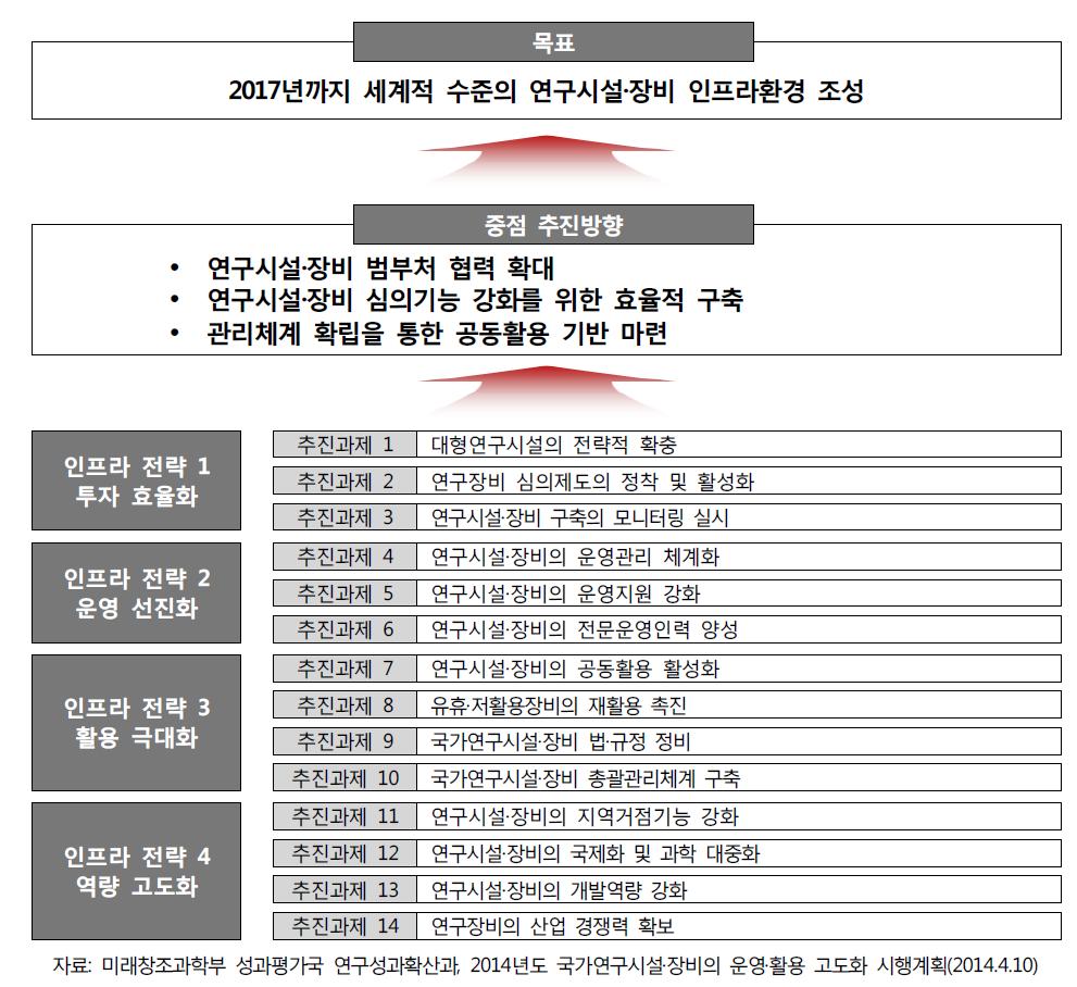 국가연구시설·장비의 운영·활용 고도화계획 전략체계도