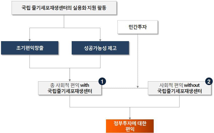 국립줄기세포재생센터 실용화 지원에 의한 효과