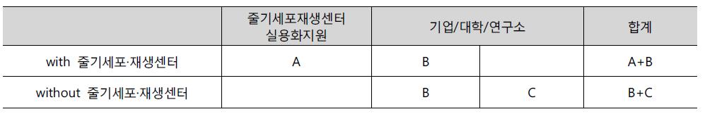 연구개발 비용 구조