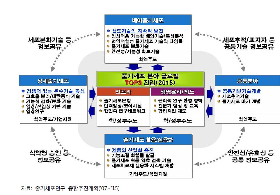 줄기세포 종합추진계획 추진 모식도