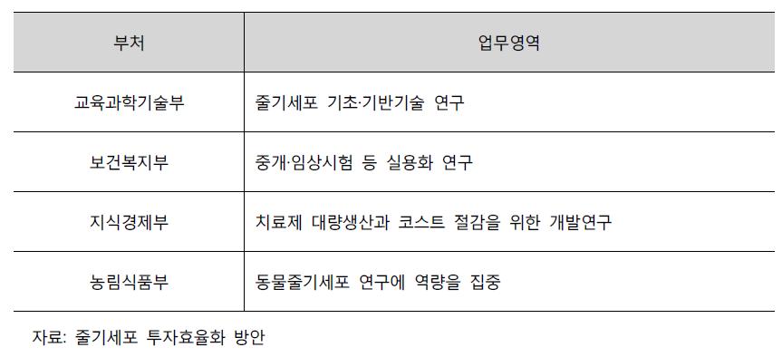 줄기세포 R&D 주요 부처별 업무영역