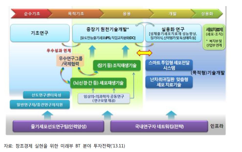 미래부 바이오 R&D 추진방향